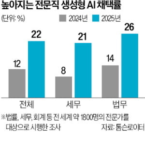 세무·법무 등 전문직 '생성형 AI' 사용 급증