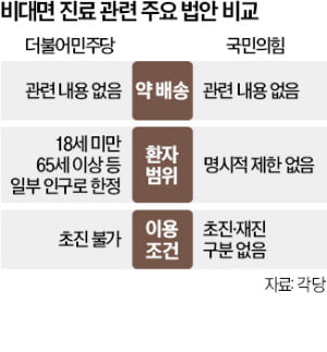 나이 제한·약배송 불허…비대면진료 반쪽될 판