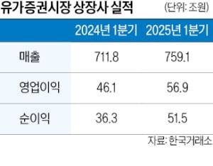 코스피 상장사 실적 선방…1분기 영업익 23% 늘어