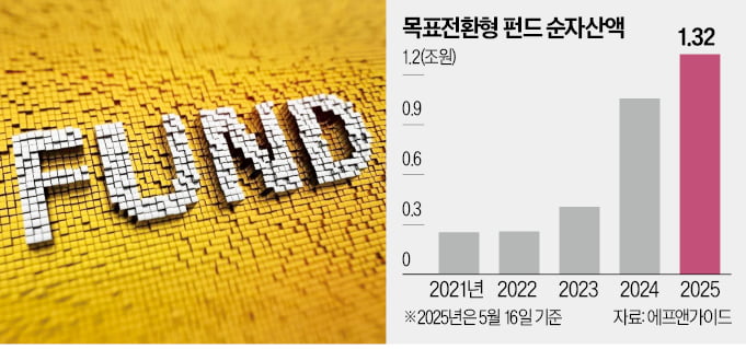 "7% 수익도 감지덕지"…목표전환형 펀드 뭉칫돈