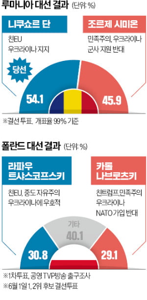 'NATO 방벽' 루마니아·폴란드, 대선서 친EU 승리…러 견제 탄력