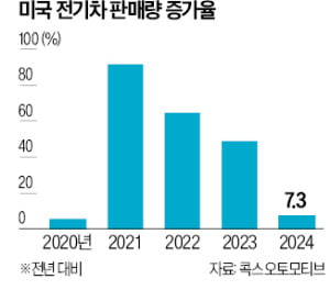'전기차 올인' GM의 변심…"내연차 판매 금지법 없애달라"