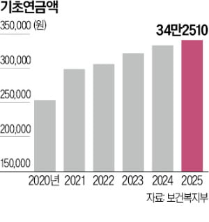 金 "기초연금 하위 50%만 月 40만원"…李 "부부 감액 단계적으로 줄이겠다"