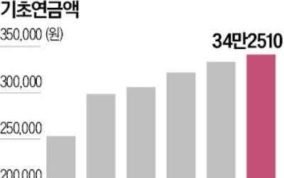 金 "기초연금 하위 50%만 月 40만원"…李 "부부 감액 단계적으로 줄이겠다"