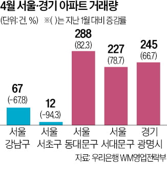 토허제 묶자…동·서대문구 '풍선효과'