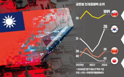 AI 인재 입도선매 나선 엔비디아…"대만에 글로벌 R&D본부 설립"