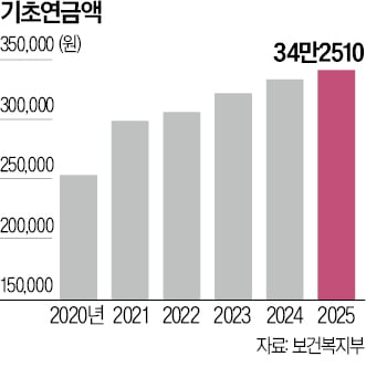 金 "기초연금 하위 50%만 月 40만원"…李 "부부 감액 단계적으로 줄이겠다"