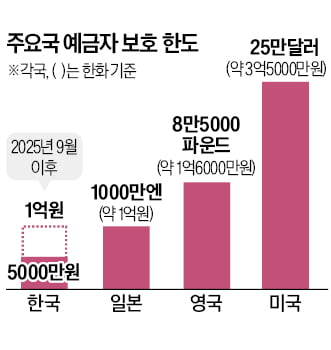 9월부터 예금보호한도 1억으로 상향…농수신협·저축은행에 돈 몰리나