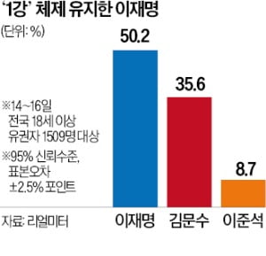 민주 "李 마스터 토토사이트 60% 간다" vs 국힘 "金, 매일 1%P 올려 대역전"