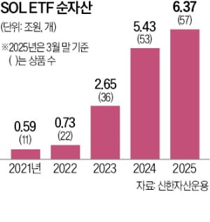 신한자산운용, 2년 연속 세 자릿수 성장…스포츠토토 시장 점유율 5위로 떠올라