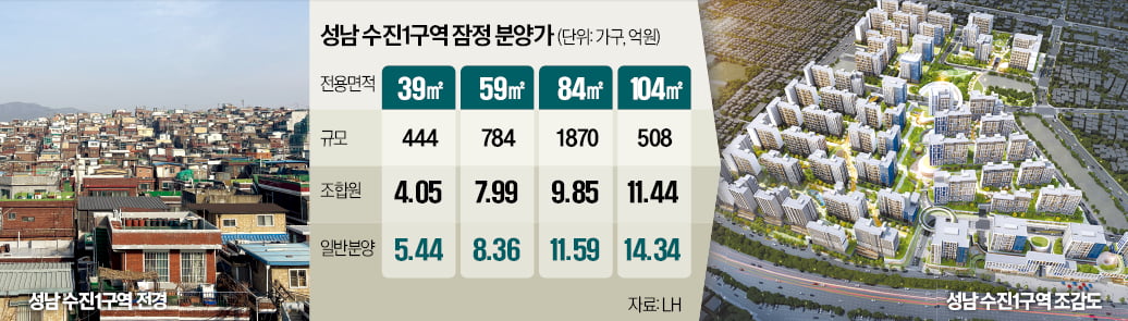 억대 분담금에…성남 원도심 재개발 '먹구름'
