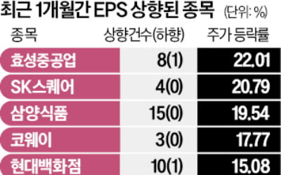 "불안할 때 믿을 건 실적"…EPS 상향 종목은