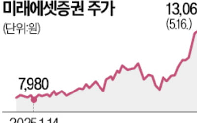 '실적 호조' 증권주 고공행진…미래에셋, 올해 60% 뛰었다