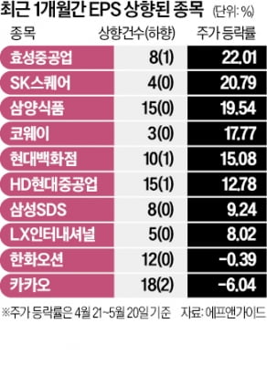 "불안할 때 믿을 건 실적"…EPS 상향 종목은