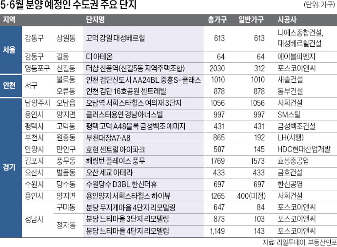서울 신길 더샵·인천 검단 S-클래스·김포 해링턴 '역세권 대토토사이트 무신사'