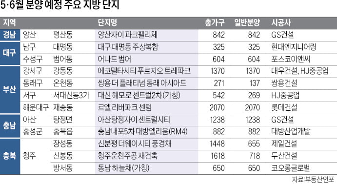 부산 강서 푸르지오·청주 풍경채·양산 자이…브랜드 대단지 관심