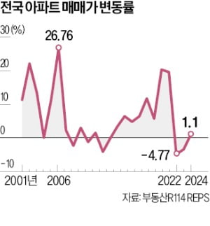 2006년 26% 급등한 아파트값…새 정부 출범 후 어떻게 변할까