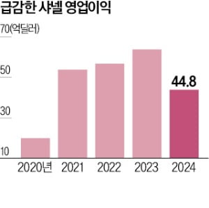 코로나 때만큼 어렵네…샤넬, 매출·영업익 다 줄었다