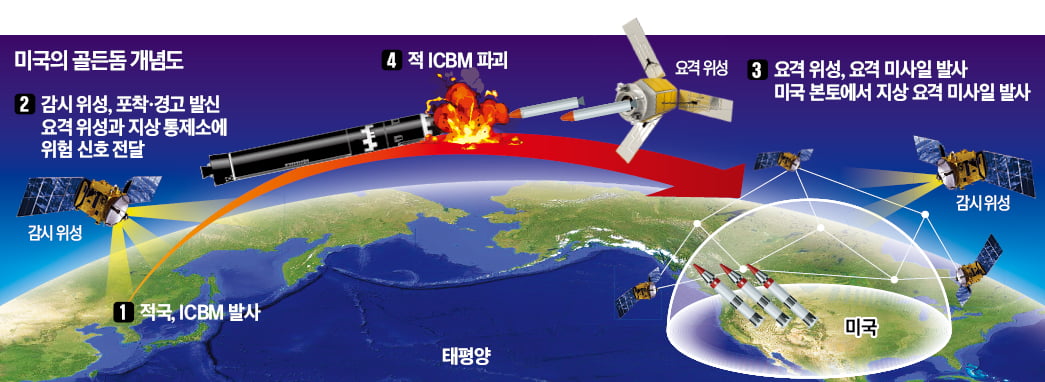 美 "'골든돔'으로 미사일 요격"…수백조 써도 실현 미지수