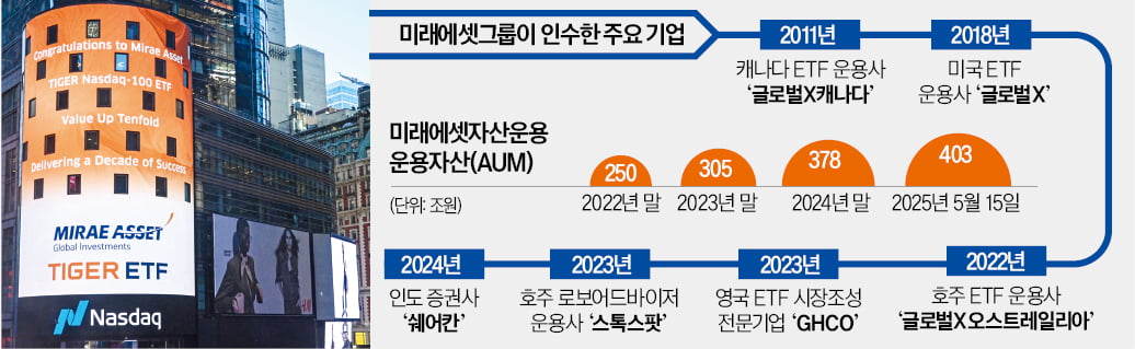 미래에셋 운용자산 400兆…절반 해외서 굴려