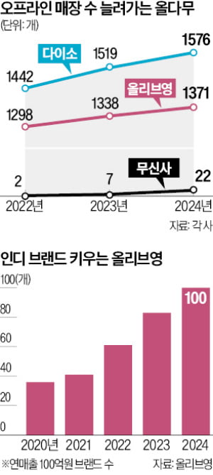 B급 상권 이긴 hulk 토토사이트'올다무' 폭풍성장 이끌었다