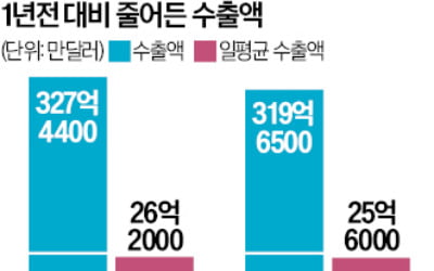 車·철강·석유 줄줄이 후퇴…5월 대미수출 15% 감소