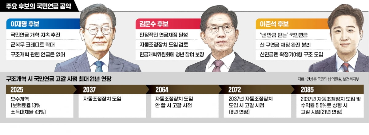 金·이준석 '청년 위해 토토사이트 케이 벳 구조개혁'…李는 '소득 보장'에 방점