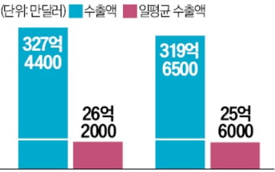 車·철강·석유 줄줄이 후퇴…5월 대미수출 15% 감소