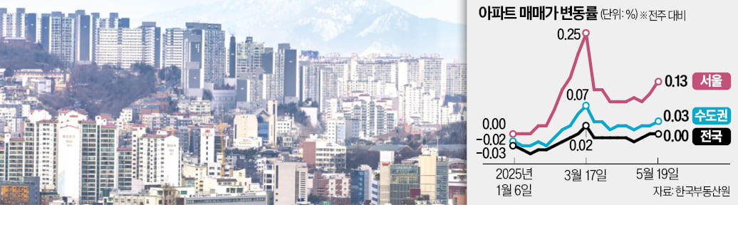 토허제에도 '강남 선호'…집값 상승폭 더 커져