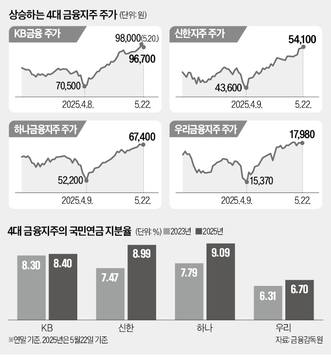 국민연금, 4대 금융주 '사이버 공격' 시작? 신한지분 확대에 KB, 하나, 우리금융도 주목