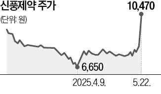 코로나 재유행 조짐에 신풍제약 상한가
