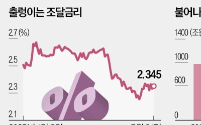 차기 정부 2차 추경땐…국가 채무 1300조 돌파