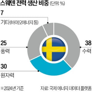 '탈원전 대표 국가' 스웨덴 원전 4기 짓는다