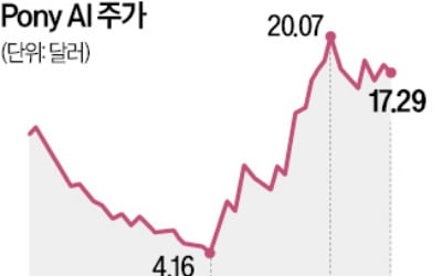 美·中 자율주행 규제 완화…포니AI 한달새 313% 급등
