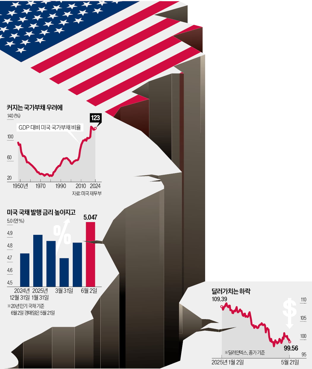 "더는 재정적자 감당 안돼"…시장선 美 국채마저 외면했다