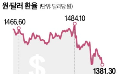 원화절상 압박 우려에…장중 원·달러 1360원대