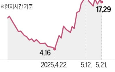 美·中 자율주행 규제 완화…포니AI 한달새 313% 급등