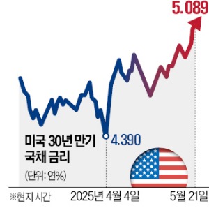 "더는 재정적자 감당 안돼"…시장선 美 위너 토토마저 외면했다