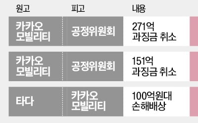 공정위 제재 뒤집은 정수근 토토사이트…카카오모빌리티 과징금 취소