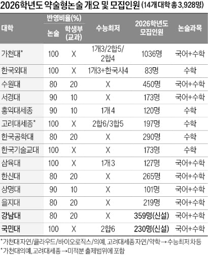 [2026학년도 논술길잡이] 국민대 신설 등 3928명 선발…수학문항 변별력 높아