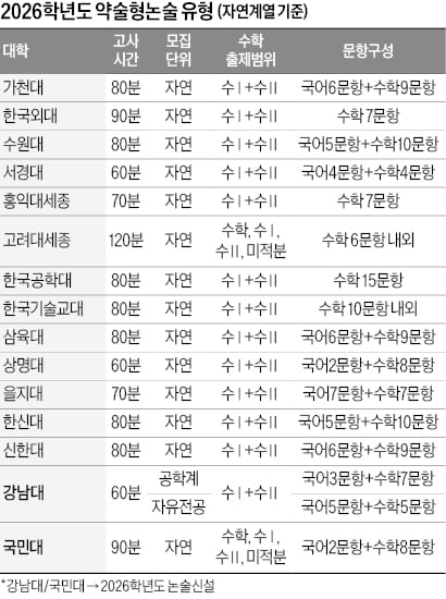 [2026학년도 논술길잡이] 국민대 신설 등 3928명 선발…수학문항 변별력 높아