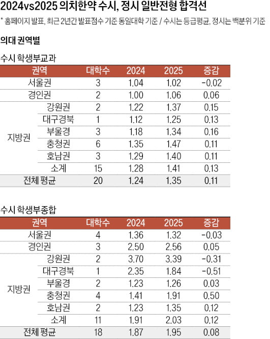 [2025학년도 대입 전략] 17개 의대 정시 평균 98.19점 → 97.44점 떨어져…수시는 서울권 제외 하락…메디컬 전반 내림세