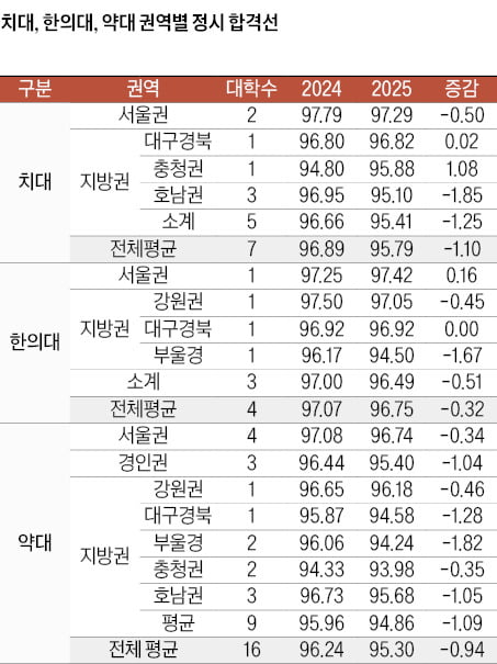 [2025학년도 대입 전략] 17개 의대 정시 평균 98.19점 → 97.44점 떨어져…수시는 서울권 제외 하락…메디컬 전반 내림세