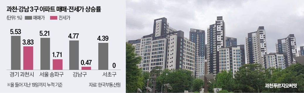 매달 1억 뛰었다…강남보다 '집값' 더 오른 동네 어디길래