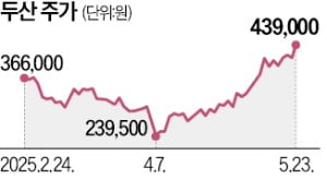 한 달새 47% 뛴 두산…엔비디아 덕에 날았다