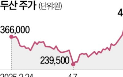 한 달새 47% 뛴 두산…엔비디아 덕에 날았다