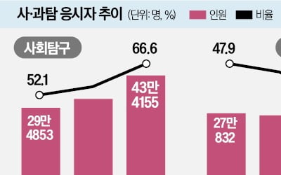 의대 지망생도 갈아탄다…고3 이과생 '사탐런' 가속