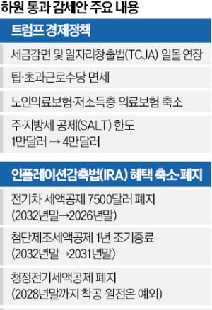 9부능선 넘은 '트럼프 감세안'…배터리·원전 한숨 돌려
