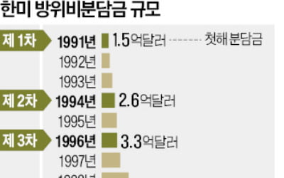 지상군 37% 줄이는셈…한반도 안보공백 우려