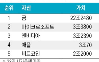11만弗 넘은 비트코인, 글로벌 5대 자산 등극